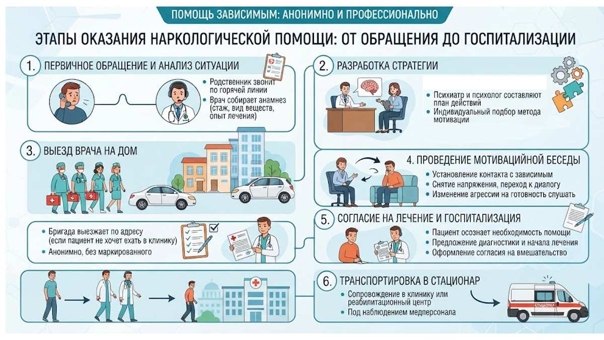 Инфографика в 6 шагов, иллюстрирующая этапы наркологической помощи.