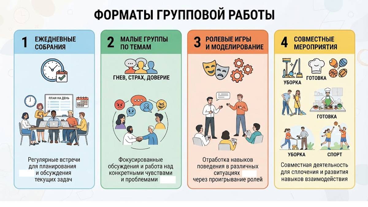 Инфографика, форматы групповой работы: ежедневные собрания, малые группы, ролевые игры и совместные мероприятия.