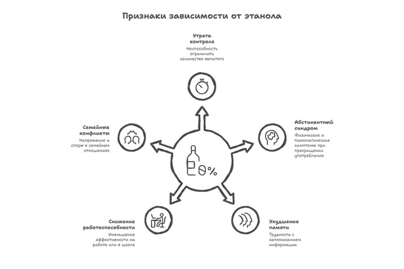 Инфографика признаки необходимости обращения Признаками зависимости от этанола